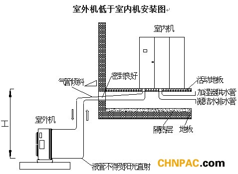 机房精密空调安装标准要求